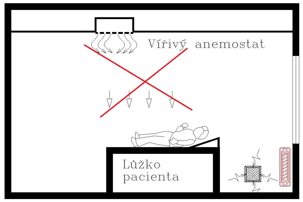 Obr. 12 Příklad nevhodného použití vířivého anemostatu nad nemocničním lůžkem