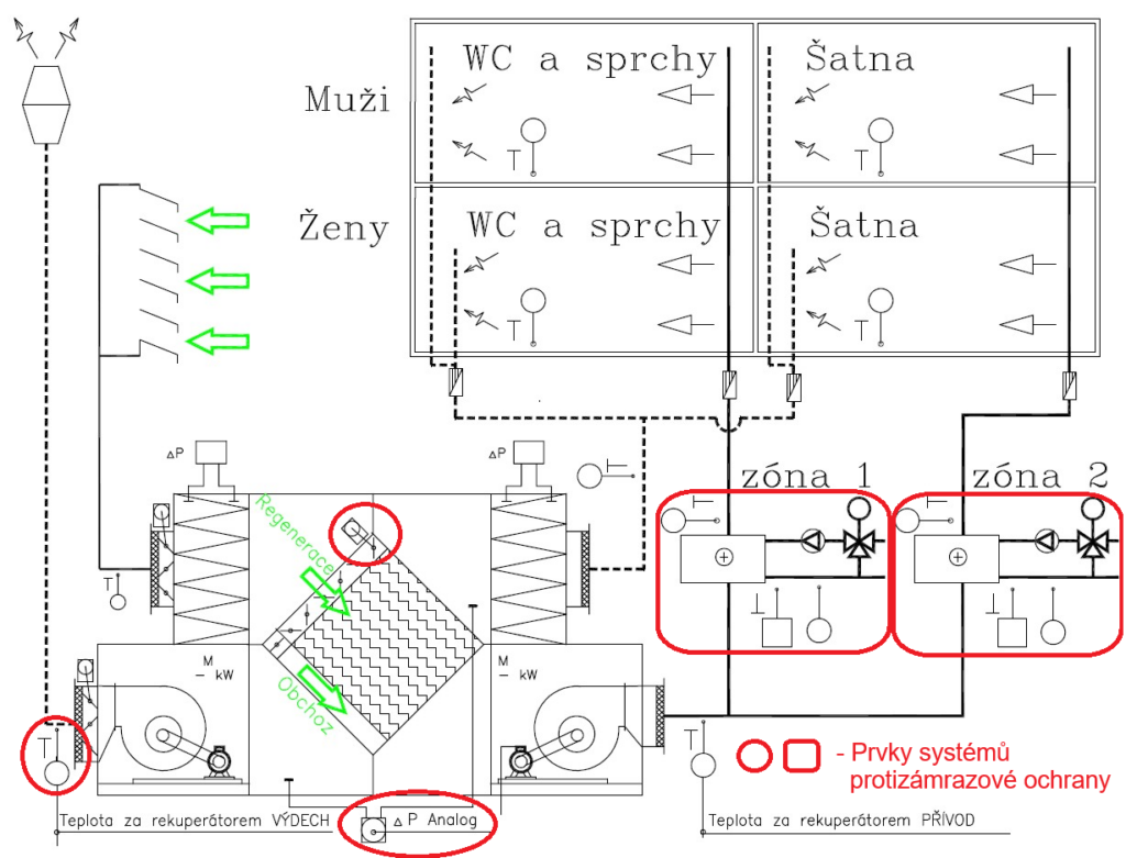 Prvky protizámrazové ochrany u deskového výměníku se zónami