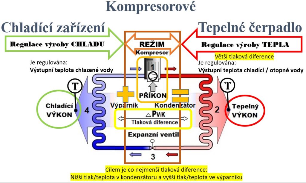 Schéma okruhu chladicího stroje / tepelného čerpadla