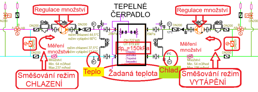 Regulace teploty a množství vystupujícího media směšováním a otáčkami čerpadla