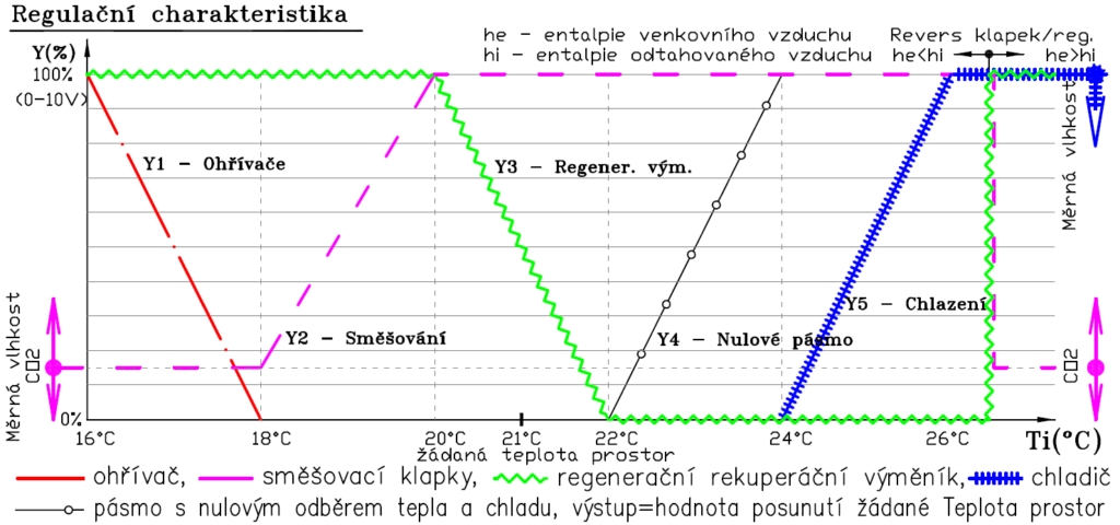 RRV v regulační charakteristice VZT jednotky