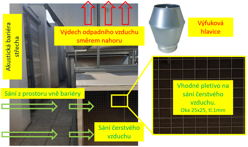 Správné řešení nasávání na střeše. Odpadní vzduch je pomocí výfukové hlavice směrován nahoru, čímž se eliminuje riziko zpětného nasátí a zajišťuje se přívod kvalitního čerstvého vzduchu z prostoru vně bariéry.