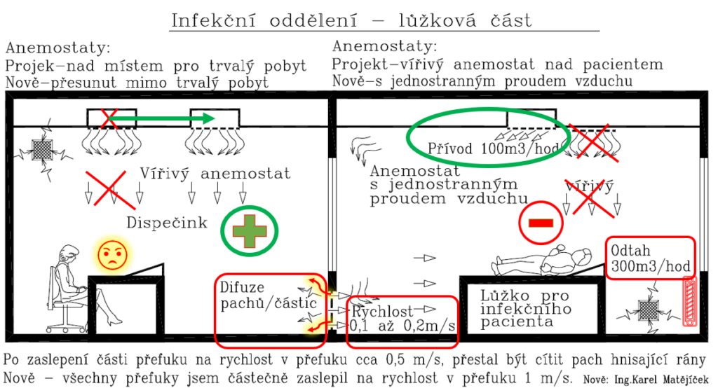 Riziko přenosu infekčních částic a pachů difuzí při nízké rychlosti vzduchu v přepouštěcím otvoru (0,1–0,2 m/s). Navýšením rychlosti proudění na 1 m/s (částečným zaslepením) dochází k bezpečnému oddělení prostor.