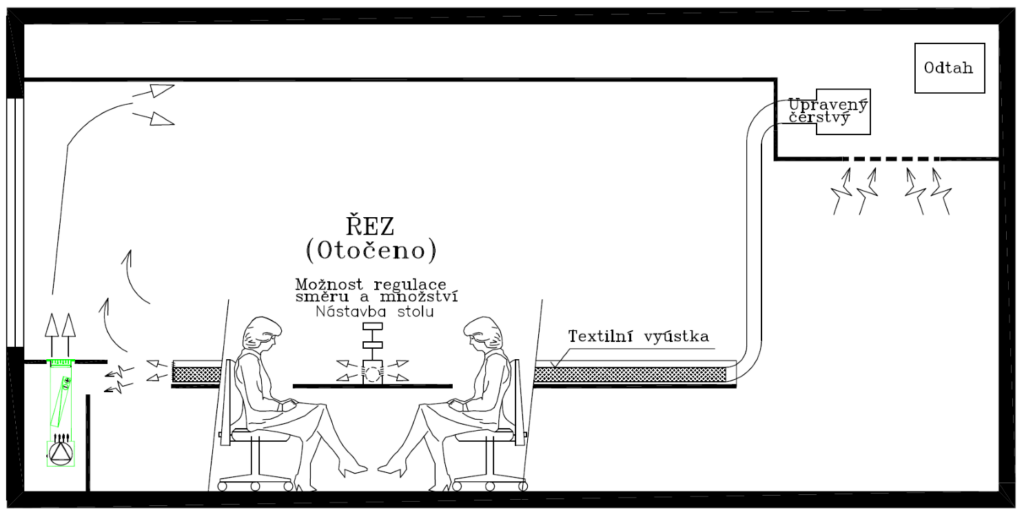Technický řez kanceláří se systémem Anticovid: detail pracovního stolu s textilní vyústkou, individuální regulací vzduchu a znázorněním směru proudění od uživatele k FCU jednotce a odtahu.