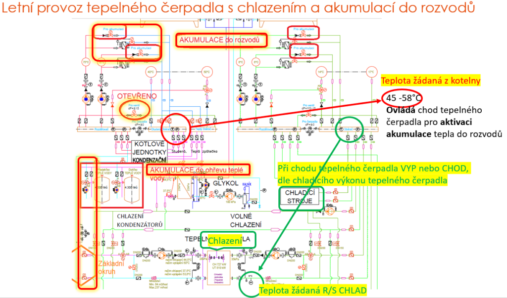 Letní provoz tepelného čerpadla s chlazením a akumulací do rozvodů