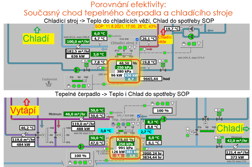 Porovnání efektivity při současnem chodu tepelného čerpadla a chladicího stroje