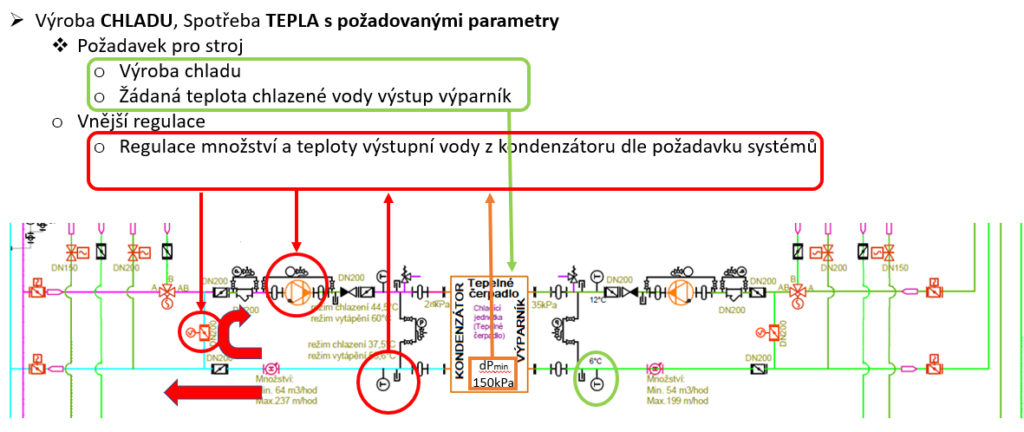 Režimy vnější regulace tepelného čerpadla - Výroba CHLADU, Spotřeba TEPLA s požadovanými parametry