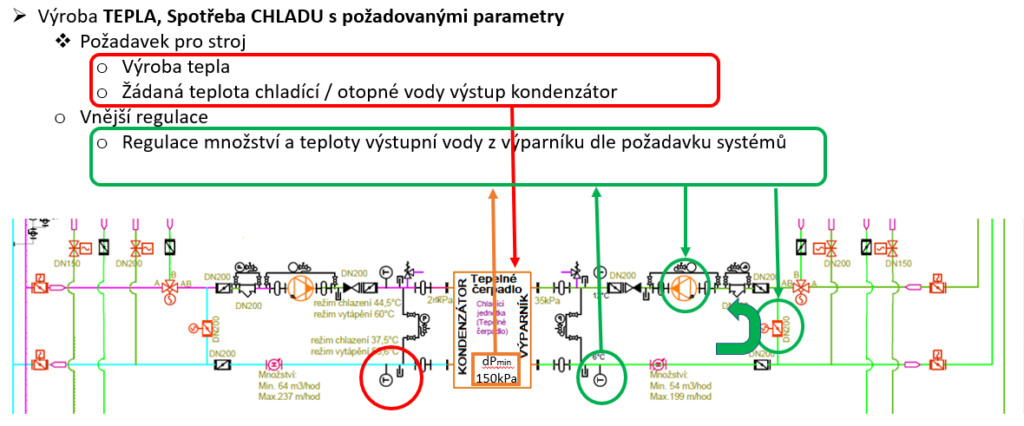 Režim vnější regulace tepelného čerpadla - Výroba TEPLA, Spotřeba CHLADU s požadovanými parametry