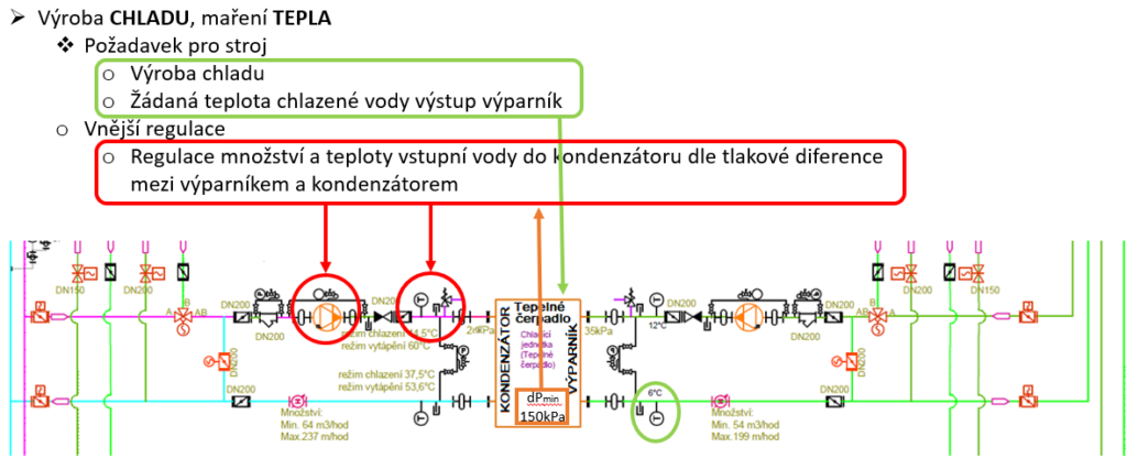 Režim vnější regulace tepelného čerpadla - Výroba CHLADU, maření TEPLA 